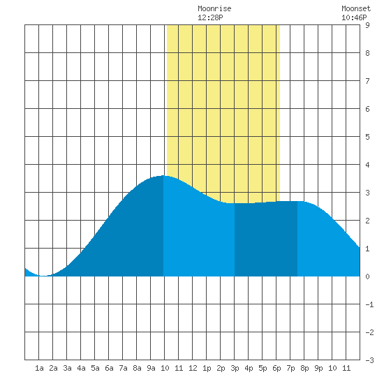Malga Bay tide chart for Saturday, January 16, 2021