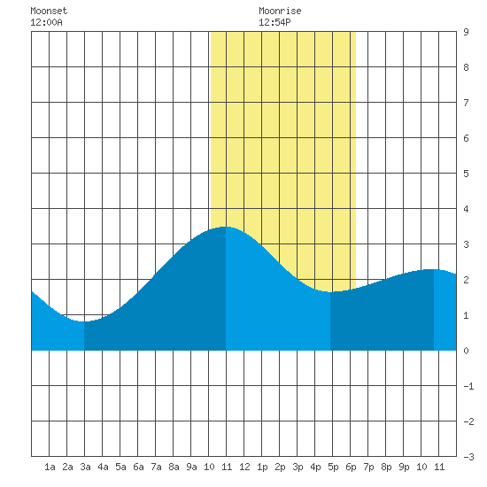 Malga Bay tide chart for Monday, January 18, 2021