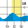 Malga Bay tide chart for Monday, January 18, 2021