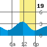 Malga Bay tide chart for Tuesday, January 19, 2021