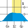 Malga Bay tide chart for Friday, January 1, 2021