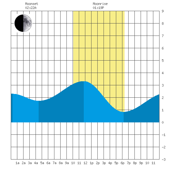Malga Bay tide chart for Wednesday, January 20, 2021