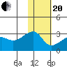 Malga Bay tide chart for Wednesday, January 20, 2021