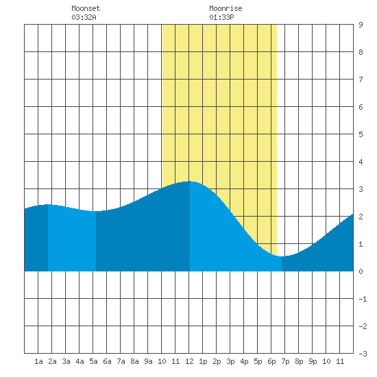 Malga Bay tide chart for Thursday, January 21, 2021