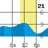Malga Bay tide chart for Thursday, January 21, 2021