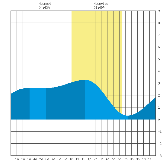 Malga Bay tide chart for Friday, January 22, 2021