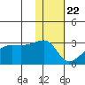 Malga Bay tide chart for Friday, January 22, 2021