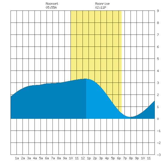Malga Bay tide chart for Saturday, January 23, 2021