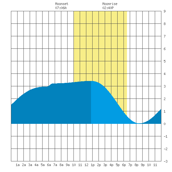 Malga Bay tide chart for Sunday, January 24, 2021