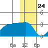 Malga Bay tide chart for Sunday, January 24, 2021
