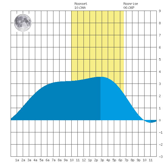 Malga Bay tide chart for Thursday, January 28, 2021