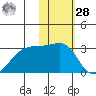 Malga Bay tide chart for Thursday, January 28, 2021