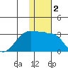 Malga Bay tide chart for Saturday, January 2, 2021