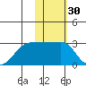 Malga Bay tide chart for Saturday, January 30, 2021