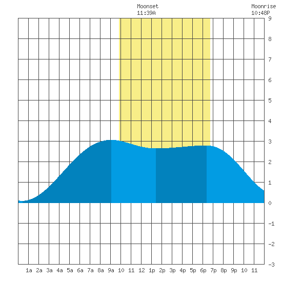 Malga Bay tide chart for Sunday, January 31, 2021