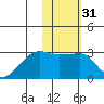 Malga Bay tide chart for Sunday, January 31, 2021