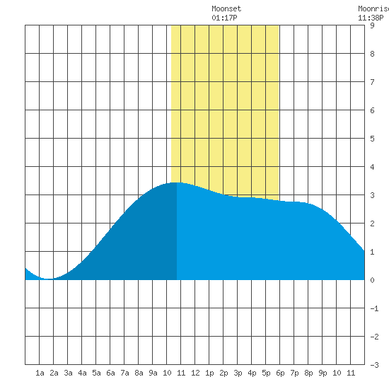 Malga Bay tide chart for Sunday, January 3, 2021