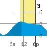 Malga Bay tide chart for Sunday, January 3, 2021