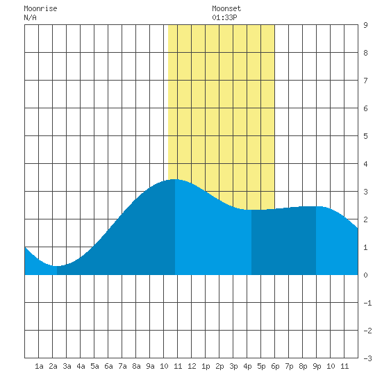 Malga Bay tide chart for Monday, January 4, 2021