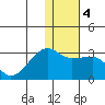 Malga Bay tide chart for Monday, January 4, 2021