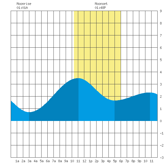 Malga Bay tide chart for Tuesday, January 5, 2021