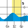 Malga Bay tide chart for Tuesday, January 5, 2021