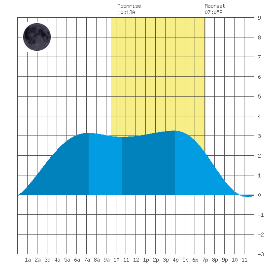 Malga Bay tide chart for Thursday, February 11, 2021