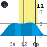Malga Bay tide chart for Thursday, February 11, 2021