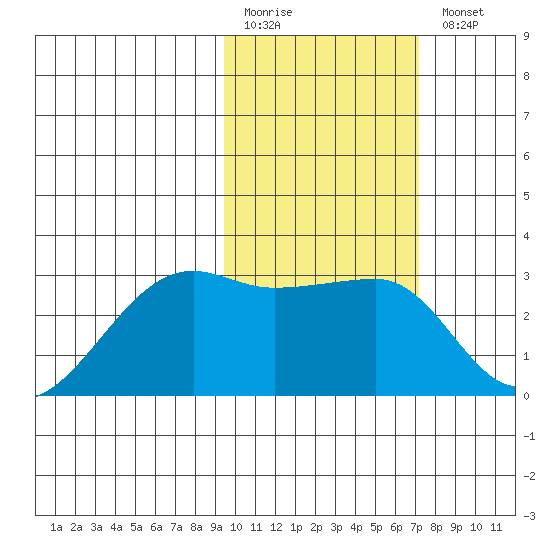 Malga Bay tide chart for Friday, February 12, 2021