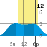 Malga Bay tide chart for Friday, February 12, 2021