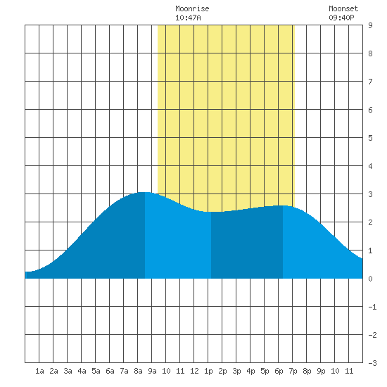 Malga Bay tide chart for Saturday, February 13, 2021