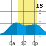 Malga Bay tide chart for Saturday, February 13, 2021