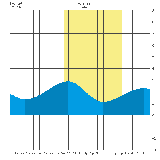 Malga Bay tide chart for Tuesday, February 16, 2021