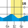 Malga Bay tide chart for Tuesday, February 16, 2021