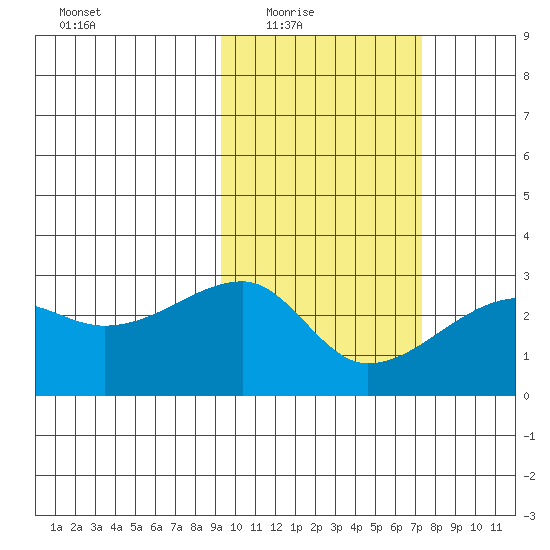 Malga Bay tide chart for Wednesday, February 17, 2021