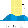 Malga Bay tide chart for Monday, February 1, 2021