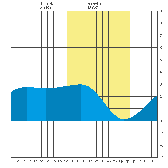 Malga Bay tide chart for Saturday, February 20, 2021