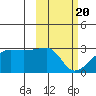 Malga Bay tide chart for Saturday, February 20, 2021