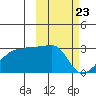 Malga Bay tide chart for Tuesday, February 23, 2021