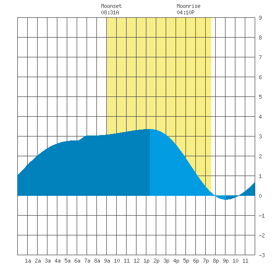 Malga Bay tide chart for Wednesday, February 24, 2021