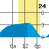 Malga Bay tide chart for Wednesday, February 24, 2021