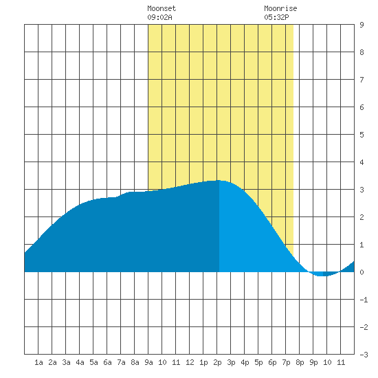 Malga Bay tide chart for Thursday, February 25, 2021