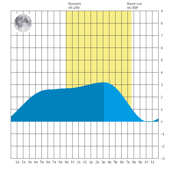 Malga Bay tide chart for Friday, February 26, 2021