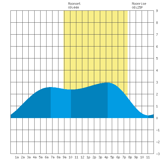 Malga Bay tide chart for Saturday, February 27, 2021