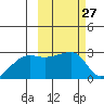Malga Bay tide chart for Saturday, February 27, 2021