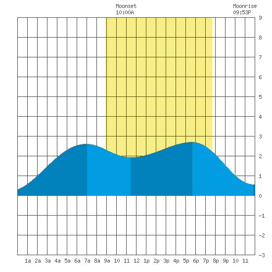 Malga Bay tide chart for Sunday, February 28, 2021