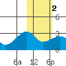 Malga Bay tide chart for Tuesday, February 2, 2021