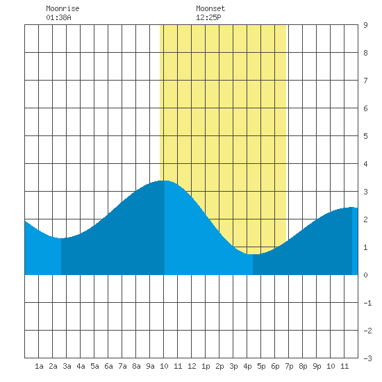 Malga Bay tide chart for Wednesday, February 3, 2021