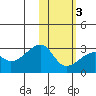 Malga Bay tide chart for Wednesday, February 3, 2021