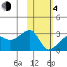 Malga Bay tide chart for Thursday, February 4, 2021